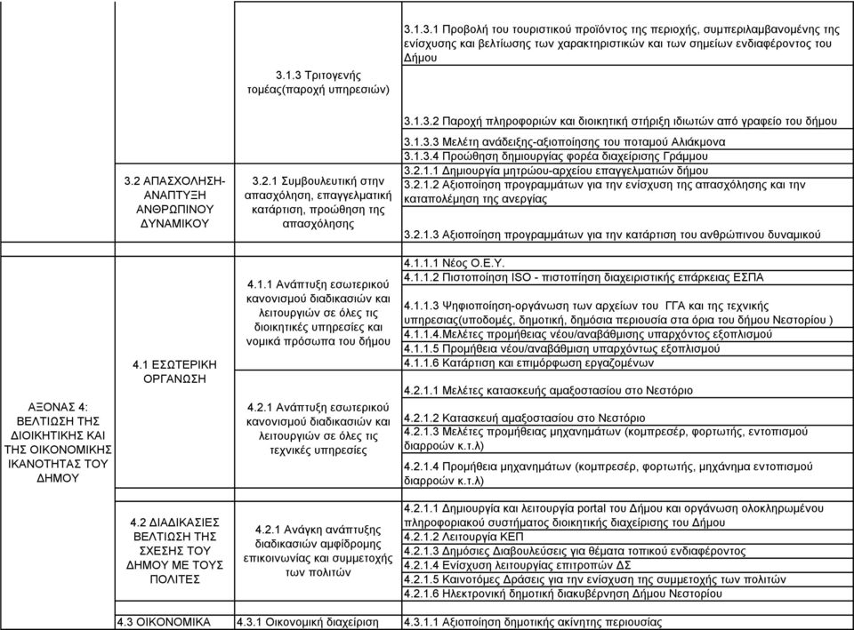 1.3.3 Μειέηε αλάδεημεο-αμηνπνίεζεο ηνπ πνηακνύ Αιηάθκνλα 3.1.3.4 Πξνώζεζε δεκηνπξγίαο θνξέα δηαρείξηζεο Γξάκκνπ 3.2.1.1 Γεκηνπξγία κεηξώνπ-αξρείνπ επαγγεικαηηώλ δήκνπ 3.2.1.2 Αμηνπνίεζε πξνγξακκάησλ γηα ηελ ελίζρπζε ηεο απαζρόιεζεο θαη ηελ θαηαπνιέκεζε ηεο αλεξγίαο 3.