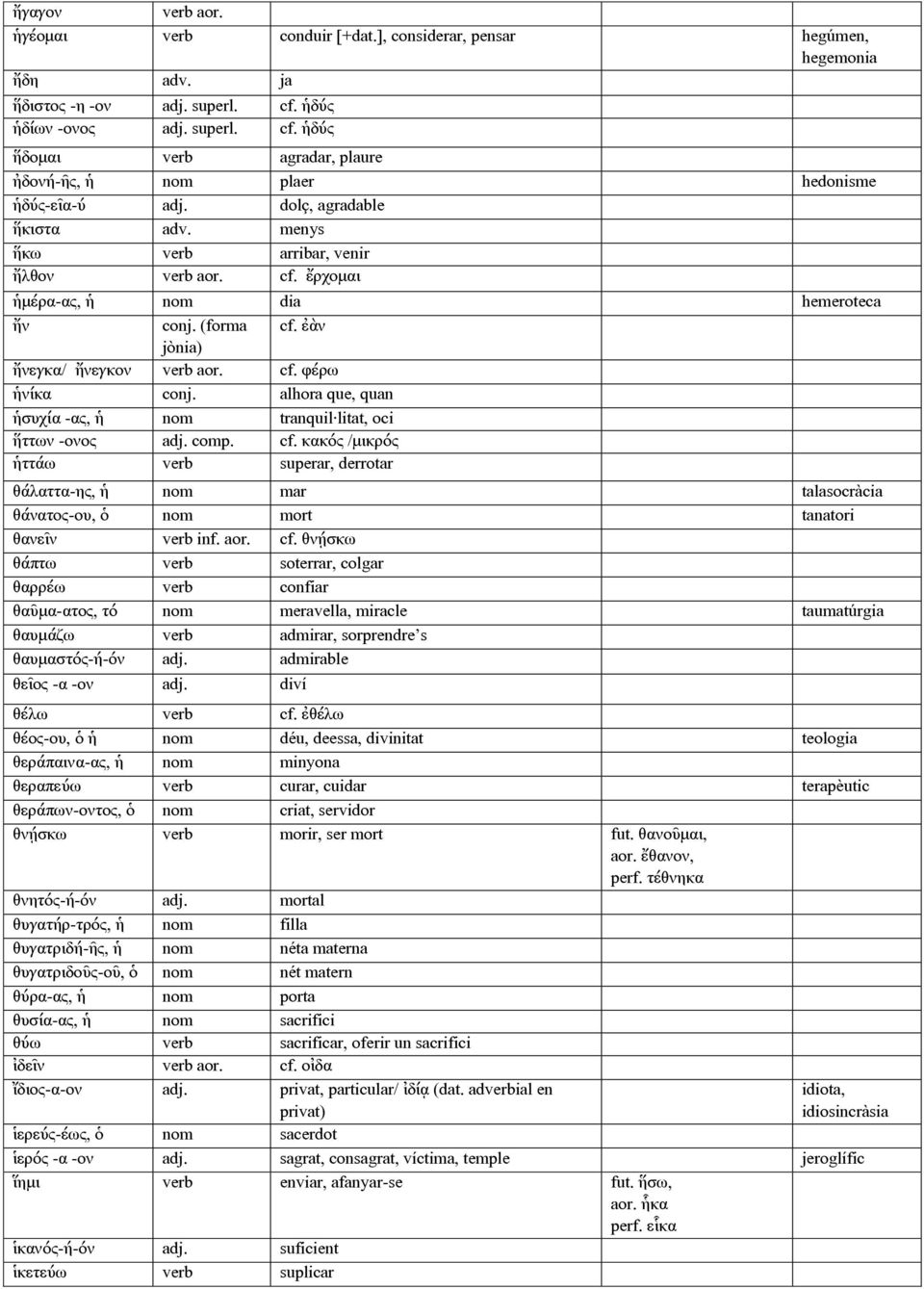(forma cf. ἐὰν jònia) ἤνεγκα/ ἤνεγκον verb aor. cf. φέρω ἡνίκα conj. alhora que, quan ἡσυχία -ας, ἡ nom tranquil litat, oci ἥττων -ονος adj. comp. cf. κακός /μικρός ἡττάω verb superar, derrotar θάλαττα-ης, ἡ nom mar talasocràcia θάνατος-ου, ὁ nom mort tanatori θανεῖν verb inf.