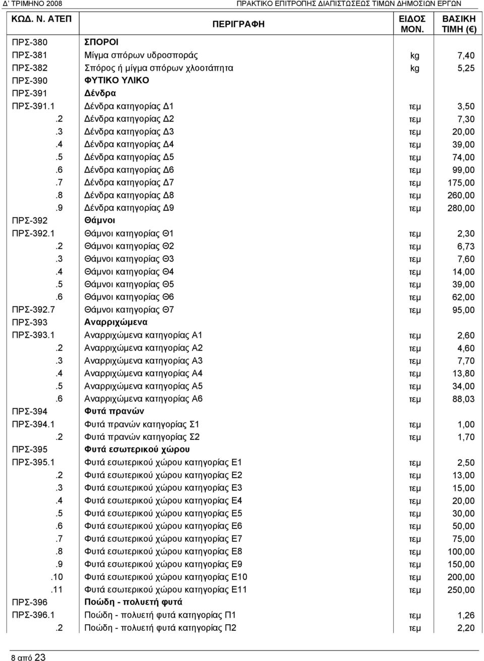 6 Δένδρα κατηγορίας Δ6 τεμ 99,00.7 Δένδρα κατηγορίας Δ7 τεμ 175,00.8 Δένδρα κατηγορίας Δ8 τεμ 260,00.9 Δένδρα κατηγορίας Δ9 τεμ 280,00 ΠΡΣ-392 Θάμνοι ΠΡΣ-392.1 Θάμνοι κατηγορίας Θ1 τεμ 2,30.