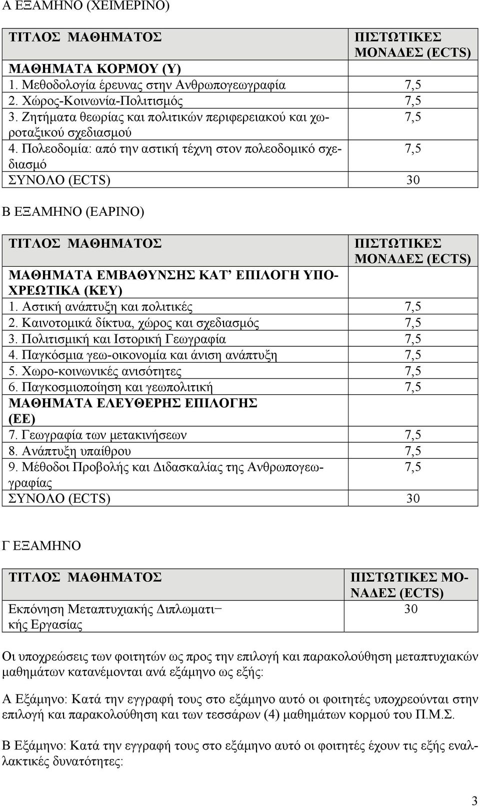 Πολεοδομία: από την αστική τέχνη στον πολεοδομικό σχεδιασμό 7,5 ΣΥΝΟΛΟ (ECTS) 30 Β ΕΞΑΜΗΝΟ (ΕΑΡΙΝΟ) ΤΙΤΛΟΣ ΜΑΘΗΜΑΤΟΣ ΠΙΣΤΩΤΙΚΕΣ ΜΟΝΑΔΕΣ (ECTS) ΜΑΘΗΜΑΤΑ ΕΜΒΑΘΥΝΣΗΣ ΚΑΤ ΕΠΙΛΟΓΗ ΥΠΟ- ΧΡΕΩΤΙΚΑ (ΚΕΥ) 1.