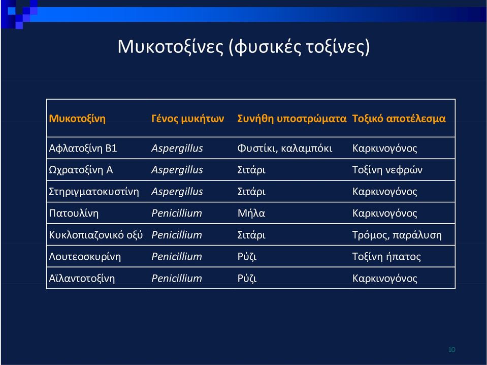 Στηριγματοκυστίνη Aspergillus Σιτάρι Καρκινογόνος Πατουλίνη Penicillium Μήλα Καρκινογόνος Κυκλοπιαζονικό οξύ