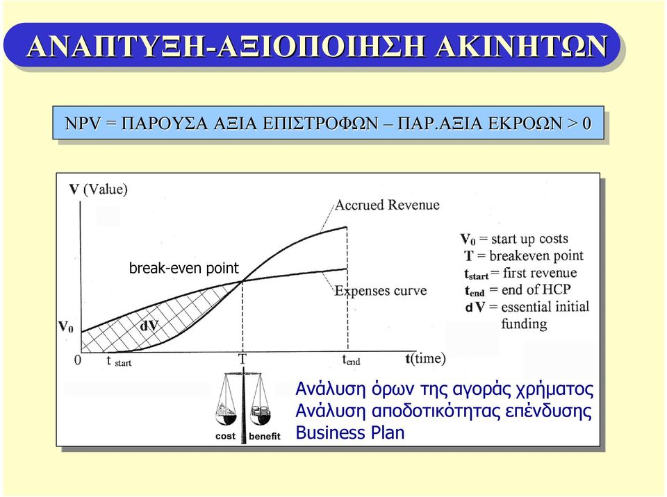 ΑΞΙΑ ΑΞΙΑ ΕΚΡΟΩΝ > 0 break-even point Ανάλυση