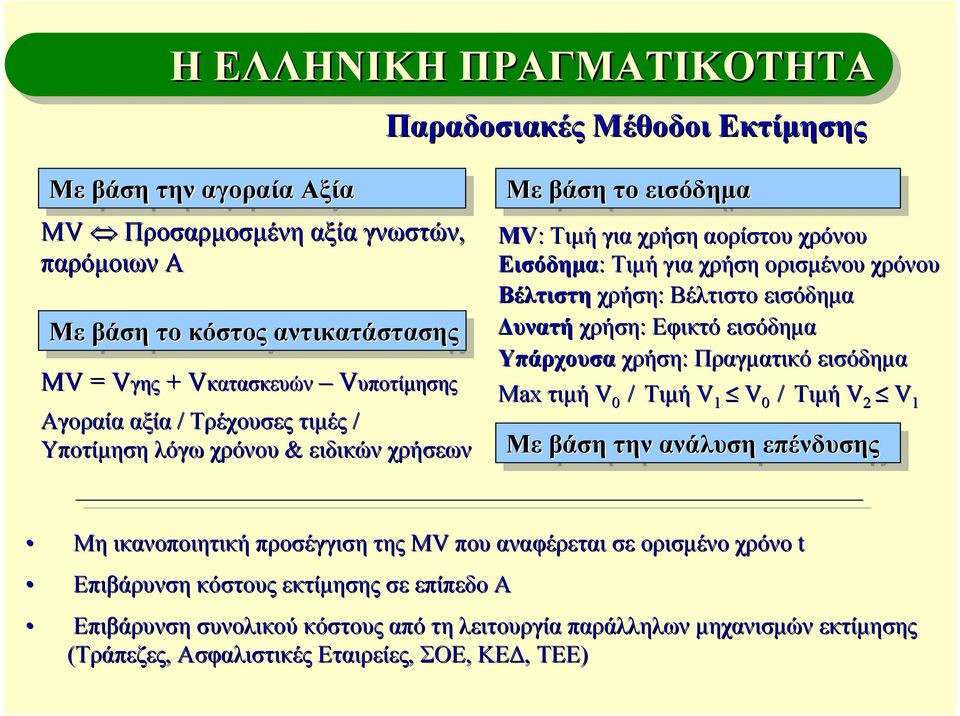 χρήση: Βέλτιστο εισόδημα Δυνατή χρήση: Εφικτό εισόδημα Υπάρχουσα χρήση: Πραγματικό εισόδημα Max τιμή V / 0 Τιμή V 1 V / 0 Τιμή V 2 V 1 Με Μεβάση την τηνανάλυση επένδυσης Μη ικανοποιητική προσέγγιση