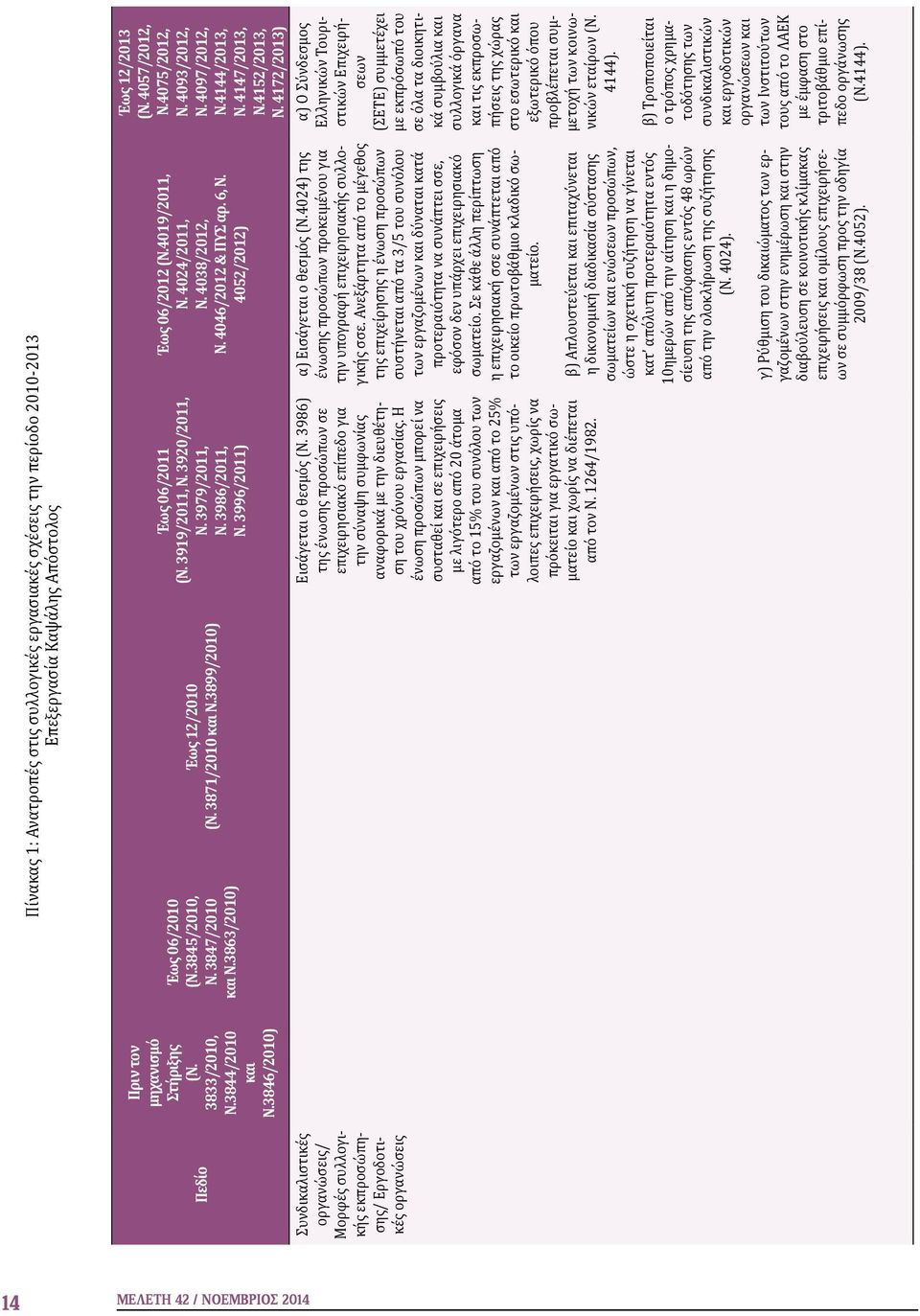 3871/2010 και Ν.3899/2010) Έως 06/2011 (Ν. 3919/2011, Ν. 3920/2011, Ν. 3979/2011, Ν. 3986/2011, Ν. 3996/2011) Έως 06/2012 (Ν.4019/2011, Ν. 4024/2011, Ν. 4038/2012, Ν. 4046/2012 & ΠΥΣ αρ. 6, Ν.