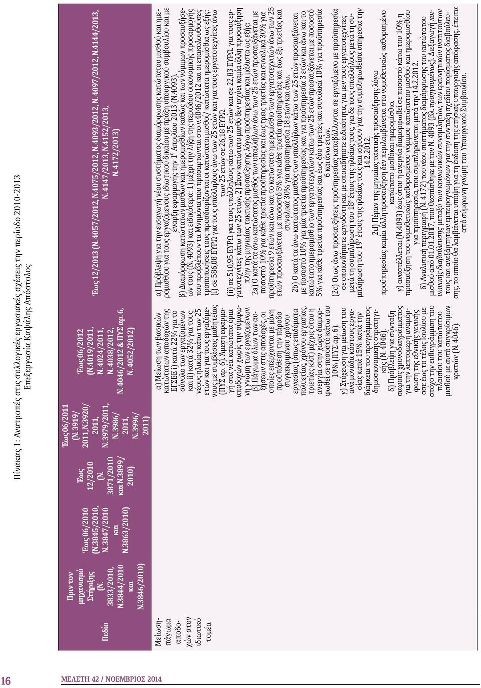 3920/ 2011, Ν. 3979/2011, Ν. 3986/ 2011, Ν. 3996/ 2011) Έως 06/2012 (Ν.4019/2011, Ν. 4024/2011, Ν. 4038/2012, Ν. 4046/2012 & ΠΥΣ αρ. 6, Ν.