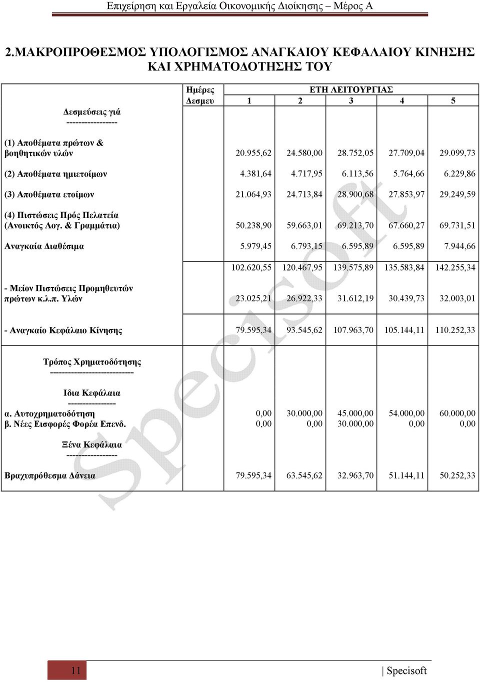 249,59 (4) Πιστώσεις Πρός Πελατεία (Ανοικτός Λογ. & Γραμμάτια) 50.238,90 59.663,01 69.213,70 67.660,27 69.731,51 Αναγκαία Διαθέσιμα 5.979,45 6.793,15 6.595,89 6.595,89 7.944,66 102.620,55 120.