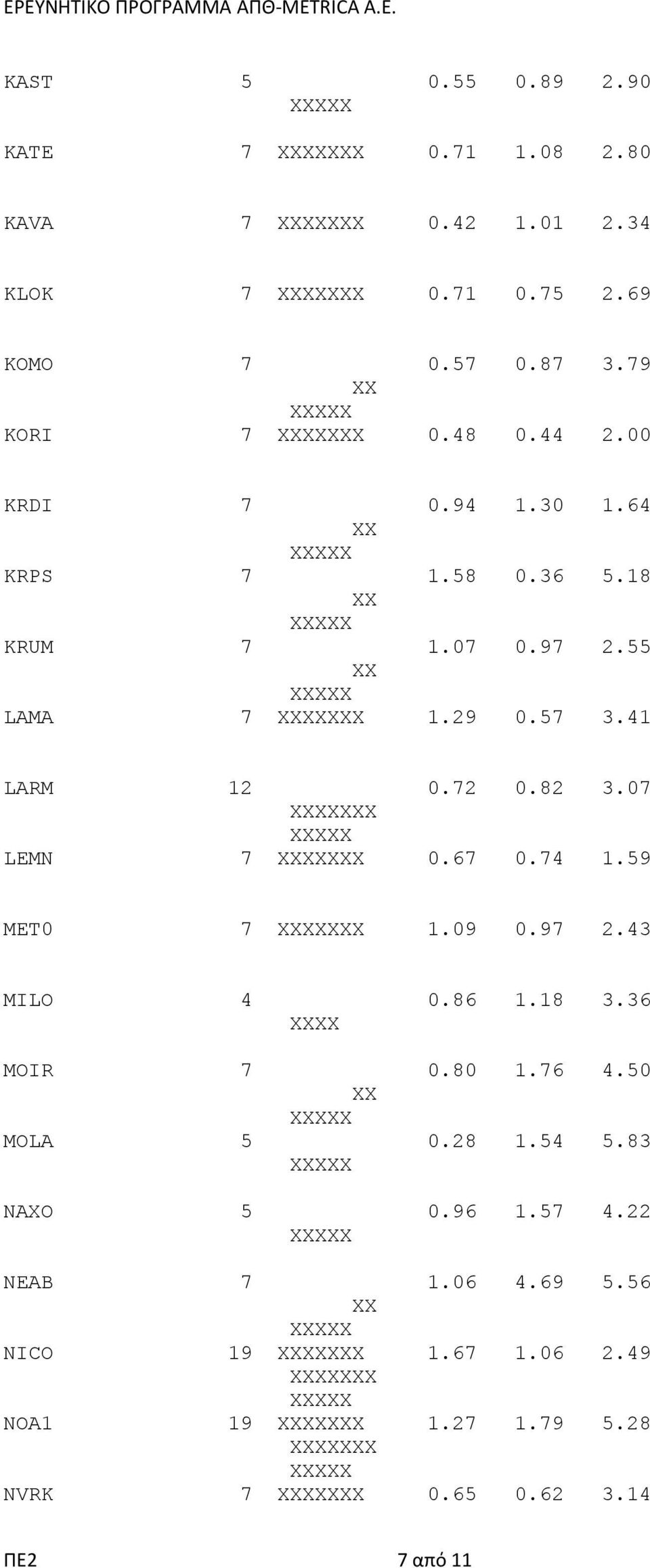 82 3.07 LEMN 7 0.67 0.74 1.59 MET0 7 1.09 0.97 2.43 MILO 4 0.86 1.18 3.36 MOIR 7 0.80 1.76 4.50 MOLA 5 0.28 1.54 5.