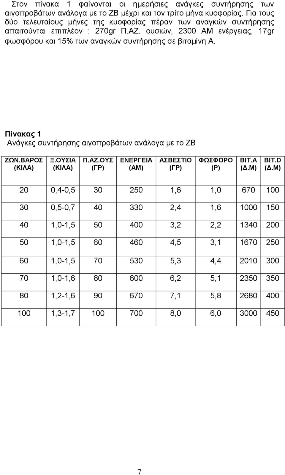 ουσιών, 2300 ΑΜ ενέργειας, 17gr φωσφόρου και 15% των αναγκών συντήρησης σε βιταμίνη Α. Πίνακας 1 Ανάγκες συντήρησης αιγοπροβάτων ανάλογα με το ΖΒ ΖΩΝ.ΒΑΡΟΣ (ΚΙΛΑ) Ξ.ΟΥΣΙΑ (ΚΙΛΑ) Π.ΑΖ.