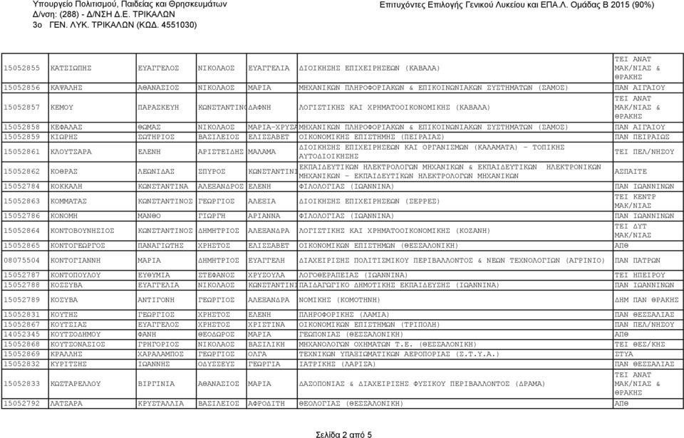 ΑΙΓΑΙΟΥ 15052859 ΚΙΩΡΗΣ ΣΩΤΗΡΙΟΣ ΒΑΣΙΛΕΙΟΣ ΕΛΙΣΣΑΒΕΤ ΟΙΚΟΝΟΜΙΚΗΣ ΕΠΙΣΤΗΜΗΣ (ΠΕΙΡΑΙΑΣ) ΠΑΝ ΠΕΙΡΑΙΩΣ 15052861 ΚΛΟΥΤΣΑΡΑ ΕΛΕΝΗ ΑΡΙΣΤΕΙΔΗΣ ΜΑΛΑΜΑ ΔΙΟΙΚΗΣΗΣ ΕΠΙΧΕΙΡΗΣΕΩΝ ΚΑΙ ΟΡΓΑΝΙΣΜΩΝ (ΚΑΛΑΜΑΤΑ) -