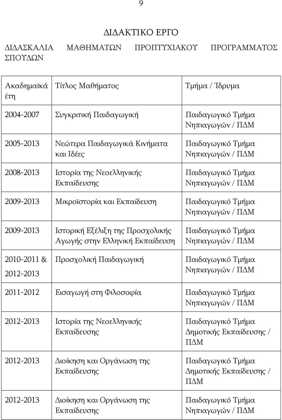 Παιδαγωγικό Τμήμα Νηπιαγωγών / Π Μ 2009-2013 Ιστορική Εξέλιξη της Προσχολικής Αγωγής στην Ελληνική Εκπαίδευση Παιδαγωγικό Τμήμα Νηπιαγωγών / Π Μ 2010-2011 & 2012-2013 Προσχολική Παιδαγωγική