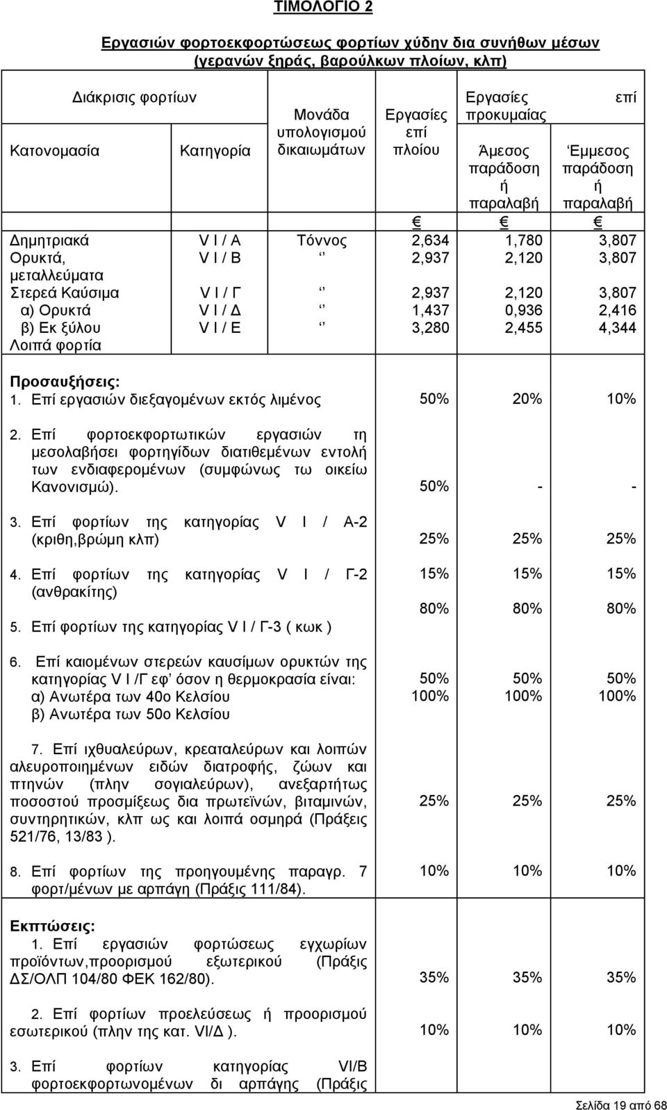 ξύλου V I / Ε 3,280 2,455 Λοιπά φορτία επί Εμμεσος παράδοση ή παραλαβή 3,807 3,807 3,807 2,416 4,344 Προσαυξήσεις: 1. Επί εργασιών διεξαγομένων εκτός λιμένος 50% 20% 10% 2.