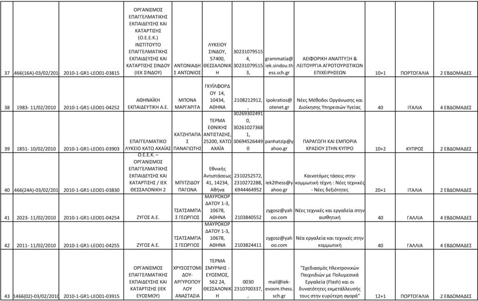 2010-1-GR1-LEO01-03830 ΪΚ ΕΚΠΑΙΔΕΥΤΙΚ Α.Ε. ΕΠΑΓΓΕΛΜΑΤΙΚΟ ΛΥΚΕΙΟ ΚΑΤΩ ΑΧΑΪΑΣ Ο.Ε.Ε.Κ. ΚΑΤΑΡΤΙΣΣ / ΙΕΚ 2 41 2023-11/02/2010 2010-1-GR1-LEO01-04254 ΖΥΓΟΣ Α.Ε. 42 2011-11/02/2010 2010-1-GR1-LEO01-04255 ΖΥΓΟΣ Α.