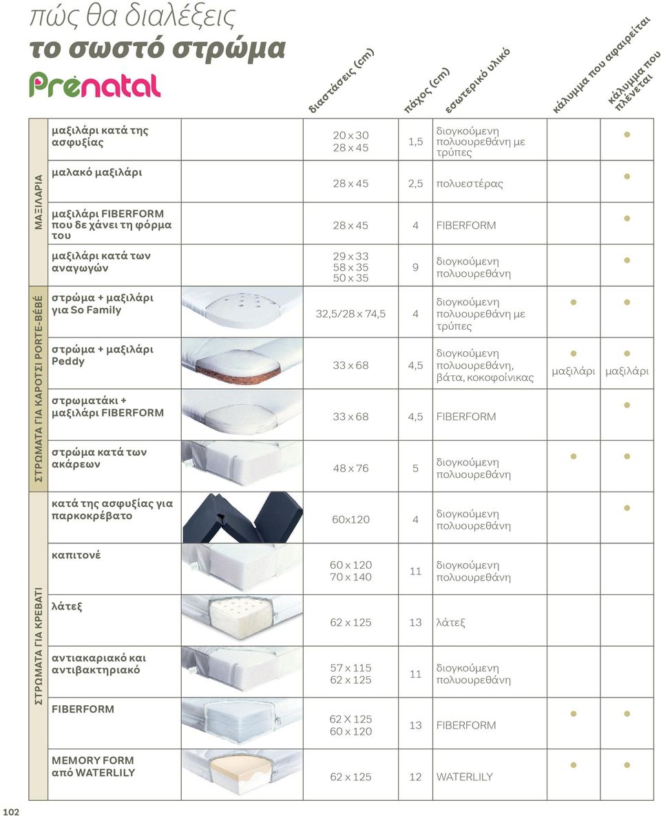 μαξιλάρι για So Family 32,5/28 x 74,5 4 στρώμα + μαξιλάρι Peddy 33 x 68 4,5 9 με τρύπες, βάτα, κοκοφοίνικας μαξιλάρι μαξιλάρι στρωματάκι + μαξιλάρι FIBERFORM 33 x 68 4,5 FIBERFORM στρώμα κατά των