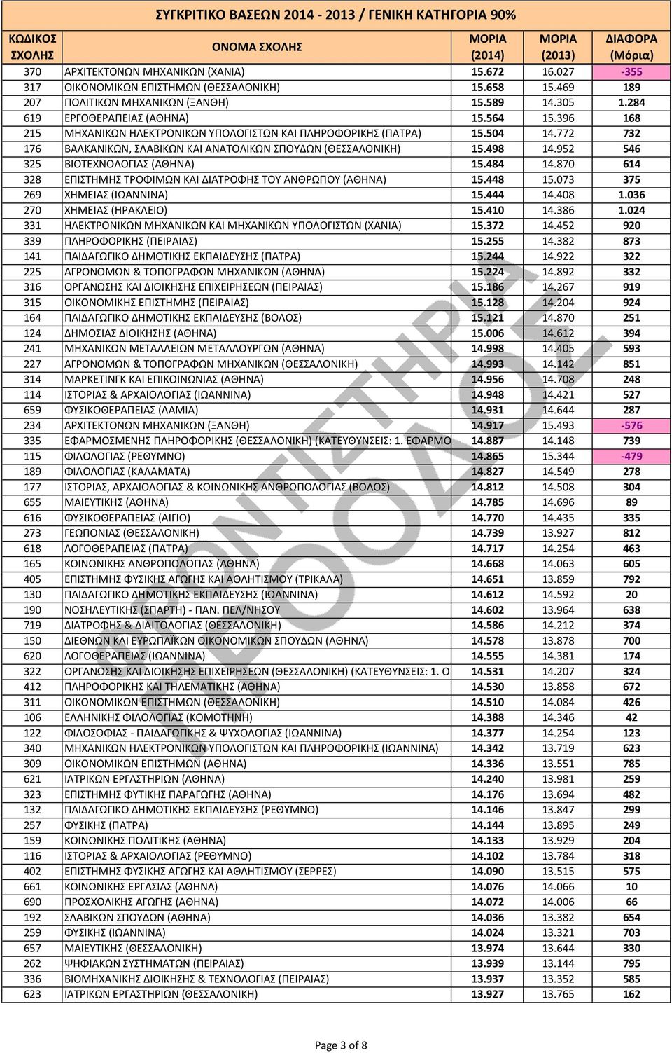 952 546 325 ΒΙΟΤΕΧΝΟΛΟΓΙΑΣ (ΑΘΗΝΑ) 15.484 14.870 614 328 ΕΠΙΣΤΗΜΗΣ ΤΡΟΦΙΜΩΝ ΚΑΙ ΔΙΑΤΡΟΦΗΣ ΤΟΥ ΑΝΘΡΩΠΟΥ (ΑΘΗΝΑ) 15.448 15.073 375 269 ΧΗΜΕΙΑΣ (ΙΩΑΝΝΙΝΑ) 15.444 14.408 1.036 270 ΧΗΜΕΙΑΣ (ΗΡΑΚΛΕΙΟ) 15.