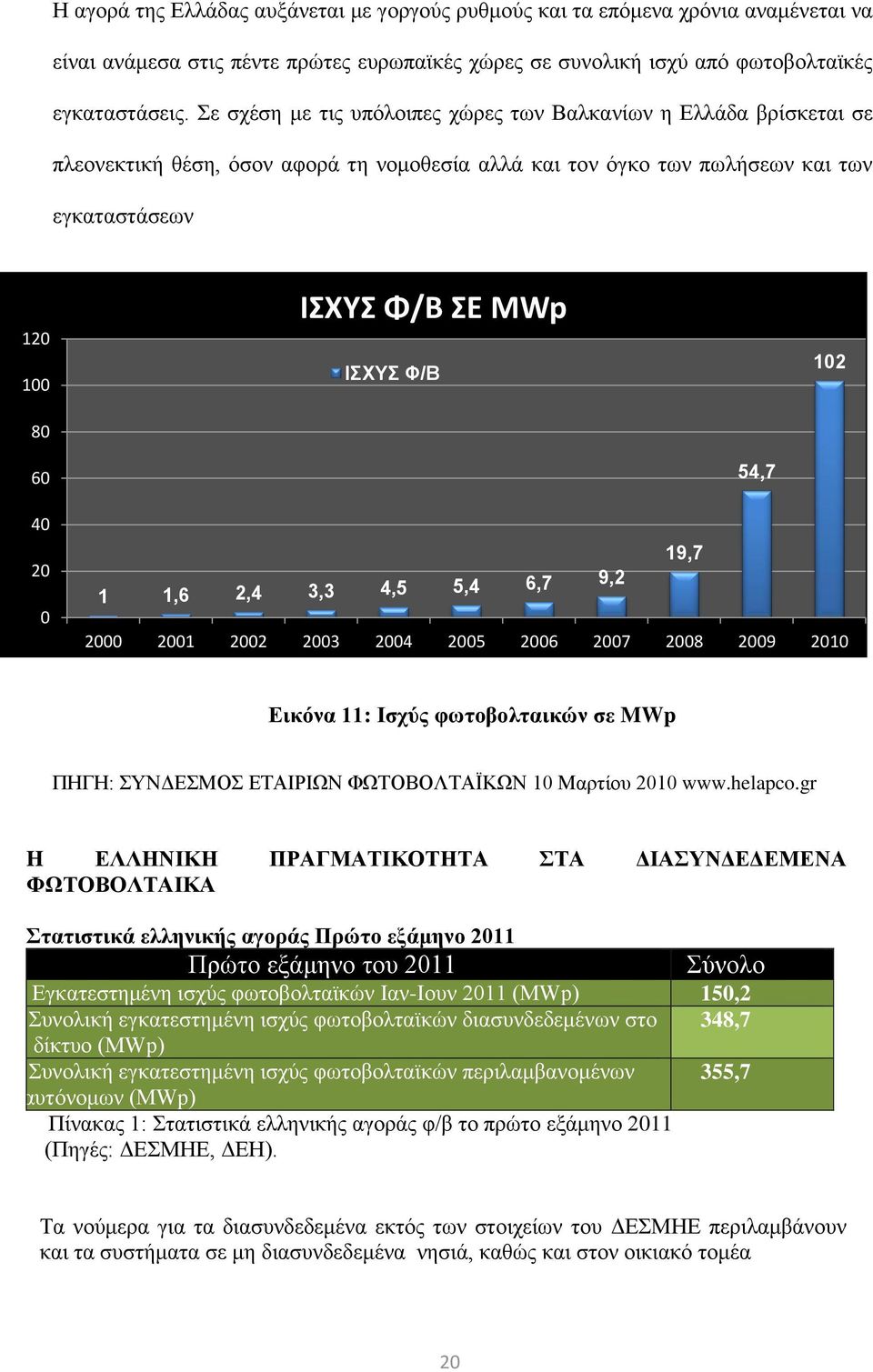 Φ/Β 102 60 40 20 0 54,7 19,7 1 1,6 2,4 3,3 4,5 5,4 6,7 9,2 2000 2001 2002 2003 2004 2005 2006 2007 2008 2009 2010 Εικόνα 11: Ισχύς φωτοβολταικών σε MWp ΠΗΓΗ: ΣΥΝΔΕΣΜΟΣ ΕΤΑΙΡΙΩΝ ΦΩΤΟΒΟΛΤΑΪΚΩΝ 10