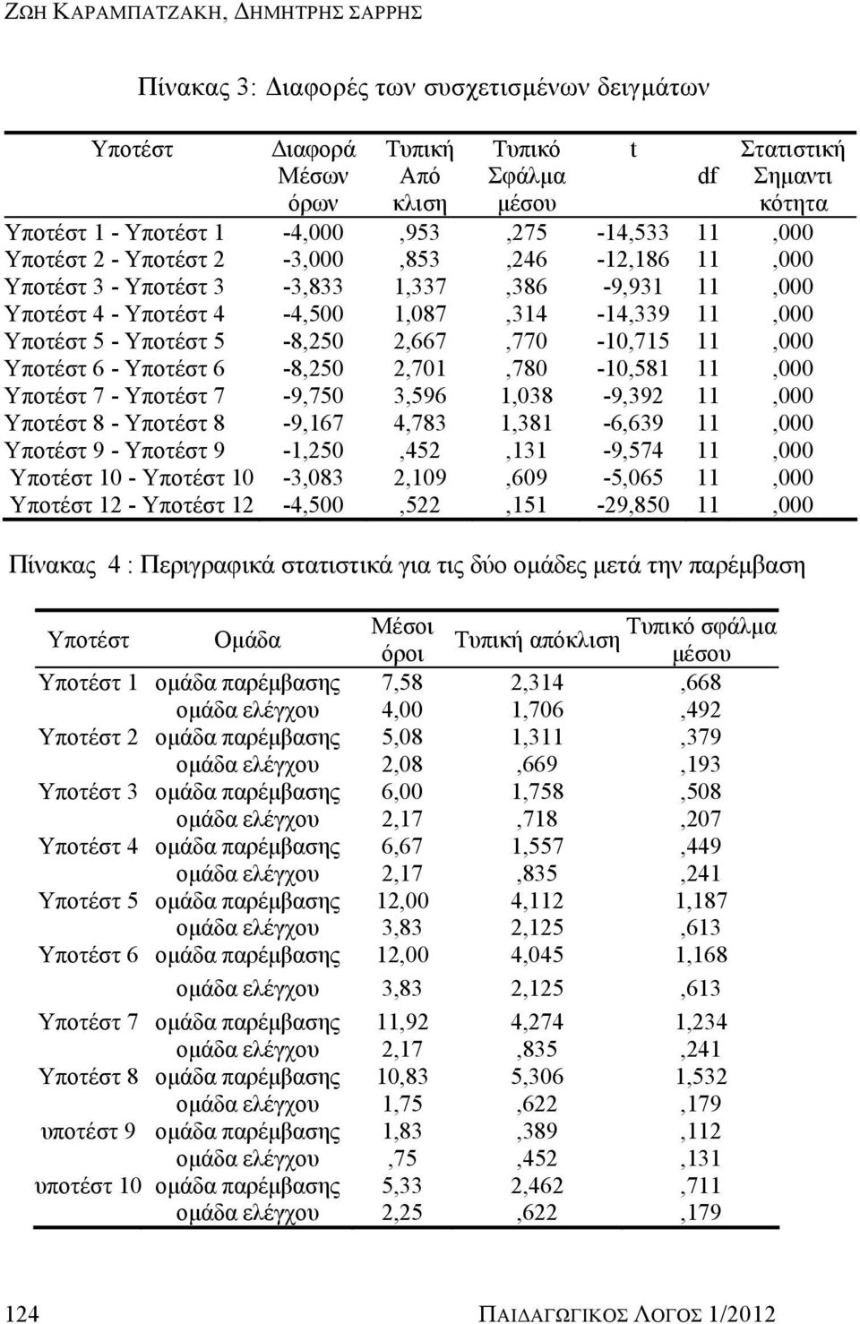 Υποτέστ 5-8,250 2,667,770-10,715 11,000 Υποτέστ 6 - Υποτέστ 6-8,250 2,701,780-10,581 11,000 Υποτέστ 7 - Υποτέστ 7-9,750 3,596 1,038-9,392 11,000 Υποτέστ 8 - Υποτέστ 8-9,167 4,783 1,381-6,639 11,000