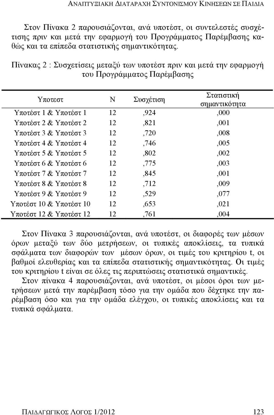 Πίνακας 2 : Συσχετίσεις μεταξύ των υποτέστ πριν και μετά την εφαρμογή του Προγράμματος Παρέμβασης Υποτεστ N Συσχέτιση Στατιστική σημαντικότητα Υποτέστ 1 & Υποτέστ 1 12,924,000 Υποτέστ 2 & Υποτέστ 2