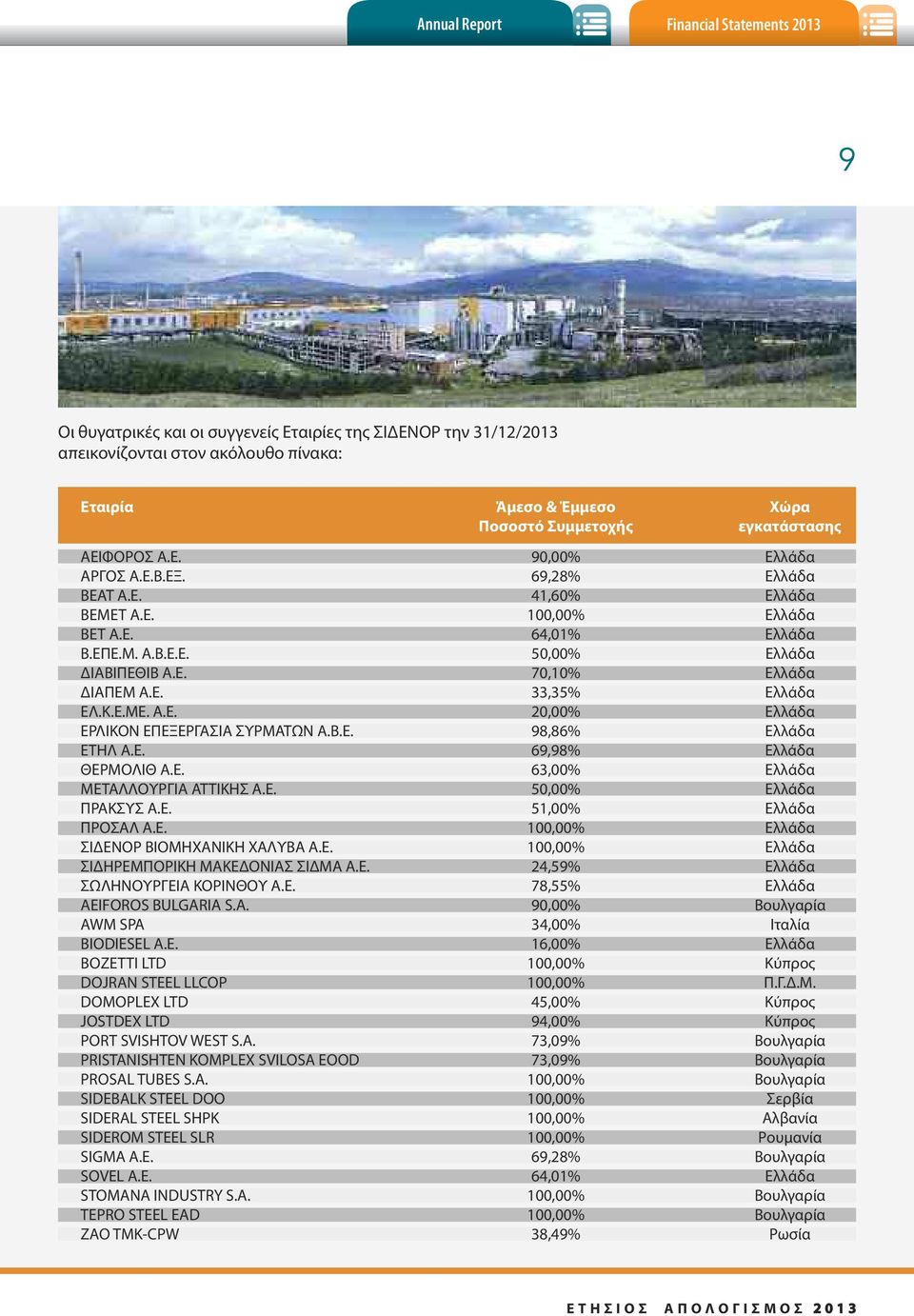 Ε. 33,35% Ελλάδα ΕΛ.Κ.Ε.ΜΕ. Α.Ε. 20,00% Ελλάδα ΕΡΛΙΚΟΝ ΕΠΕΞΕΡΓΑΣΙΑ ΣΥΡΜΑΤΩΝ Α.Β.Ε. 98,86% Ελλάδα ΕΤΗΛ Α.Ε. 69,98% Ελλάδα ΘΕΡΜΟΛΙΘ Α.Ε. 63,00% Ελλάδα ΜΕΤΑΛΛΟΥΡΓΙΑ ΑΤΤΙΚΗΣ Α.Ε. 50,00% Ελλάδα ΠΡΑΚΣΥΣ A.