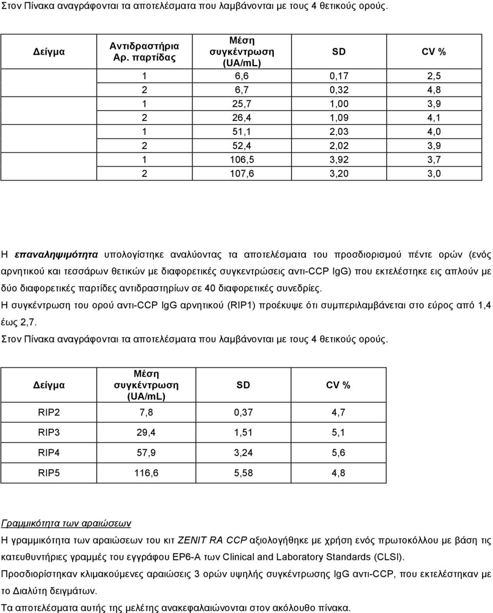 υπολογίστηκε αναλύοντας τα αποτελέσµατα του προσδιορισµού πέντε ορών (ενός αρνητικού και τεσσάρων θετικών µε διαφορετικές συγκεντρώσεις αντι-ccp IgG) που εκτελέστηκε εις απλούν µε δύο διαφορετικές