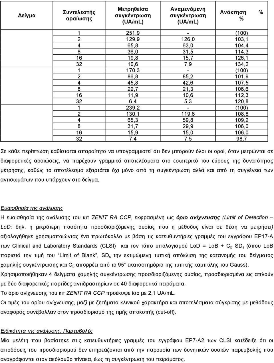 15,9 15,0 106,0 32 7,4 7,5 98,7 Σε κάθε περίπτωση καθίσταται απαραίτητο να υπογραµµιστεί ότι δεν µπορούν όλοι οι οροί, όταν µετρώνται σε διαφορετικές αραιώσεις, να παρέχουν γραµµικά αποτελέσµατα στο