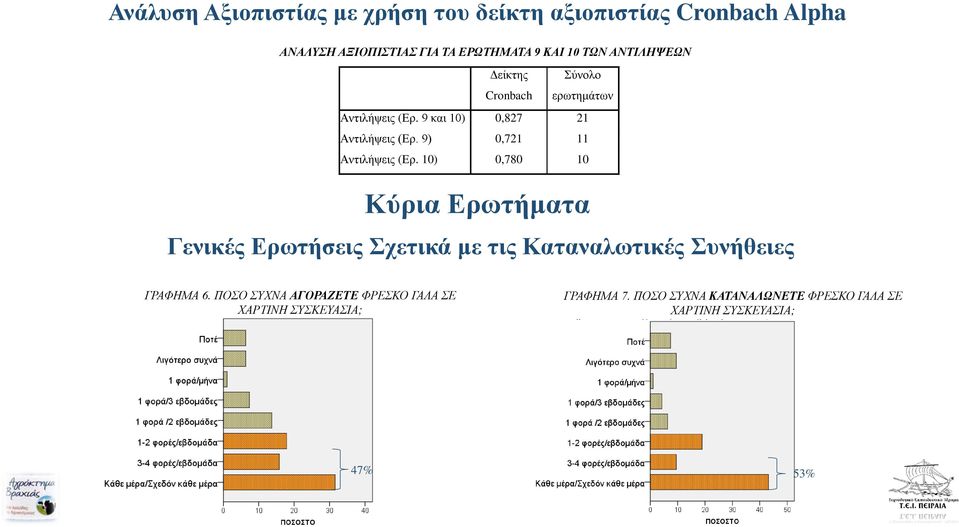 9) 0,721 11 Αντιλήψεις (Ερ.