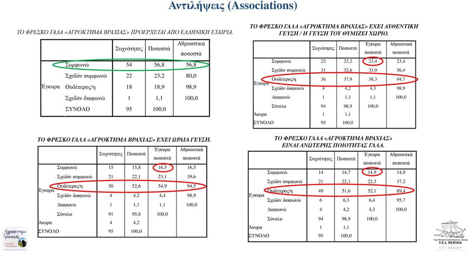 Συμφωνώ 22 23,2 23,4 23,4 Σχεδόν συμφωνώ 31 32,6 33,0 56,4 Ουδέτερος/η 36 37,9 38,3 94,7 Σχεδόν διαφωνώ 4 4,2 4,3 98,9 Διαφωνώ 1 1,1 1,1 100,0 Σύνολο 94 98,9 100,0 Άκυρα 1 1,1 ΤΟ ΦΡΕΣΚΟ ΓΑΛΑ