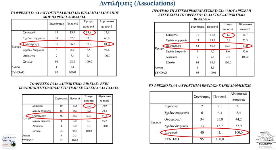 (Associations) ΠΡΟΤΙΜΩ ΤΗ ΣΥΓΚΕΚΡΙΜΕΝΗ ΣΥΣΚΕΥΑΣΙΑ / ΜΟΥ ΑΡΕΣΕΙ Η ΣΥΣΚΕΥΑΣΙΑ ΤΟΥ ΦΡΕΣΚΟΥ ΓΑΛΑΚΤΟΣ «ΑΓΡΟΚΤΗΜΑ ΒΡΑΧΙΑΣ» Συμφωνώ 11 11,6 11,7 11,7 Σχεδόν συμφωνώ 13 13,7 13,8 25,5 Ουδέτερος/η 54 56,8