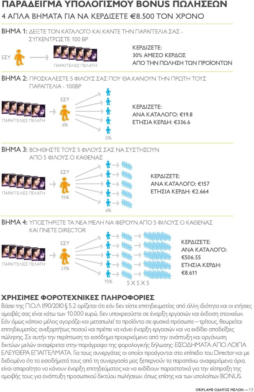 ΦΙΛΟΥΣ ΣΑΣ ΠΟΥ ΘΑ ΚΑΝΟΥΝ ΤΗΝ ΠΡΩΤΗ ΤΟΥΣ ΠΑΡΑΓΓΕΛΙΑ - 100BP ΠΑΡΑΓΓΕΛΙΕΣ ΠΕΛΑΤΗ ΕΣΥ 6% Κερδίζετε: ανά κατάλογο: 19.8 Ετήσια Κέρδη: 336.