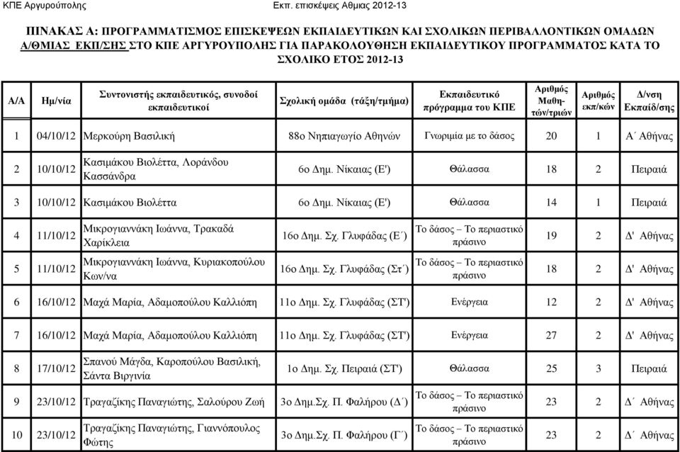 Βασιλική 88ο Νηπιαγωγίο Αθηνών Γνωριμία με το δάσος 20 1 Α Αθήνας 2 10/10/12 Κασιμάκου Βιολέττα, Λοράνδου Κασσάνδρα 6ο Δημ. Νίκαιας (Ε') Θάλασσα 18 2 Πειραιά 3 10/10/12 Κασιμάκου Βιολέττα 6ο Δημ.