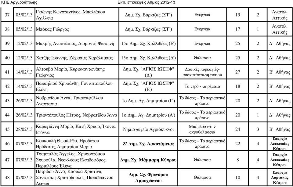 Καλλιθέας Θάλασσα 25 2 Δ Αθήνας 41 14/02/13 42 14/02/13 43 26/02/13 Αλτουβά Μαρία, Κυριακαντωνάκης Γεώργιος Παπαηλιού Χρυσάνθη, Γοντσιτοπούλου Ελένη Νοβρατίδου Άννα, Τριανταφύλλου Αναστασία Δημ. Σχ.