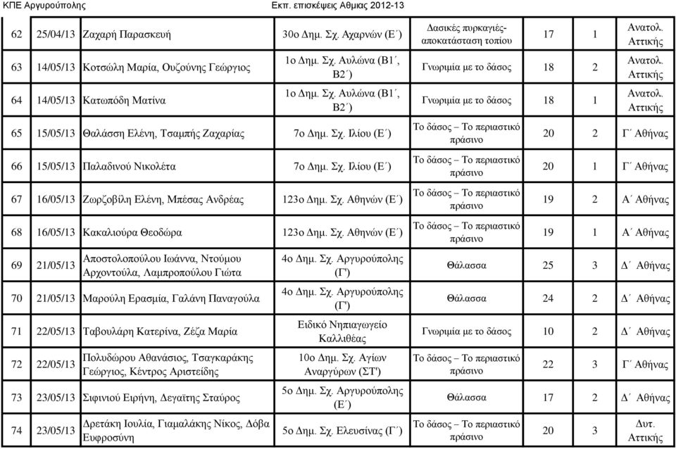 Ιλίου (Ε ) 67 16/05/13 Ζωρζοβίλη Ελένη, Μπέσας Ανδρέας 123ο Δημ. Σχ.