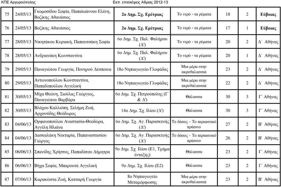 Ερέτριας Το νερό - τα ρέματα 17 1 Εύβοιας 77 28/05/13 Νικητάκου Κυριακή, Παπουτσάκη Σοφία 78 28/05/13 Ανδριανάκη Κωνσταντίνα 6ο Δημ. Σχ. Παλ.