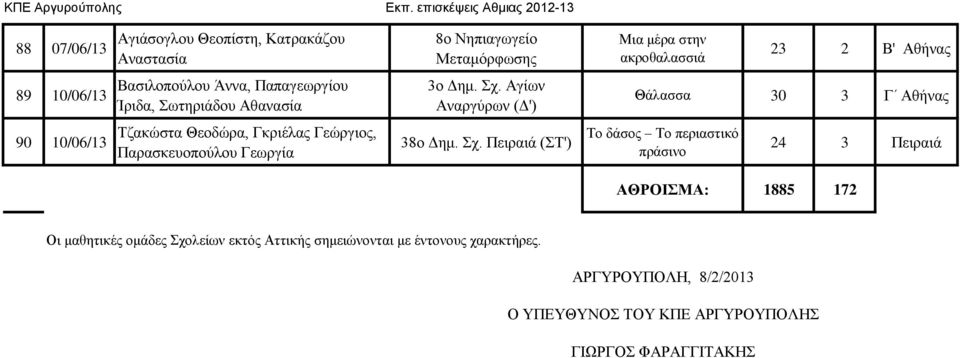 Αγίων Αναργύρων Θάλασσα 30 3 Γ Αθήνας 90 10/06/13 Τζακώστα Θεοδώρα, Γκριέλας Γεώργιος, Παρασκευοπούλου Γεωργία 38ο Δημ. Σχ.