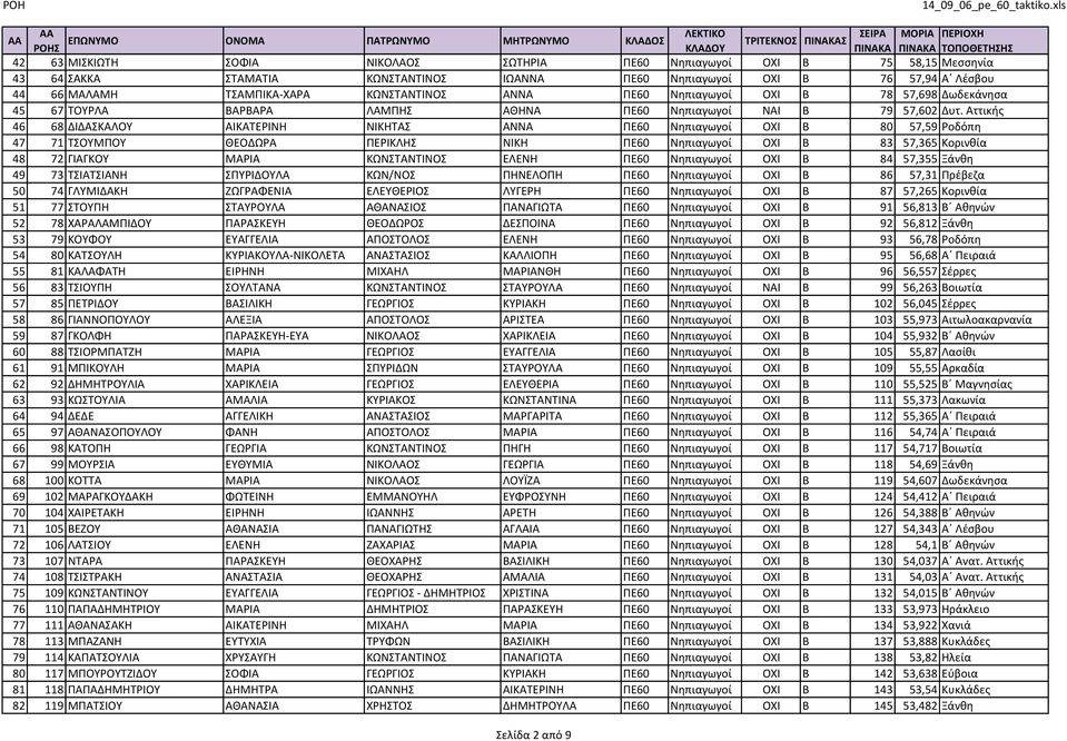 Αττικής 46 68 ΔΙΔΑΣΚΑΛΟΥ ΑΙΚΑΤΕΡΙΝΗ ΝΙΚΗΤΑΣ ΑΝΝΑ ΠΕ60 Νηπιαγωγοί ΟΧΙ Β 80 57,59 Ροδόπη 47 71 ΤΣΟΥΜΠΟΥ ΘΕΟΔΩΡΑ ΠΕΡΙΚΛΗΣ ΝΙΚΗ ΠΕ60 Νηπιαγωγοί ΟΧΙ Β 83 57,365 Κορινθία 48 72 ΓΙΑΓΚΟΥ ΜΑΡΙΑ ΚΩΝΣΤΑΝΤΙΝΟΣ
