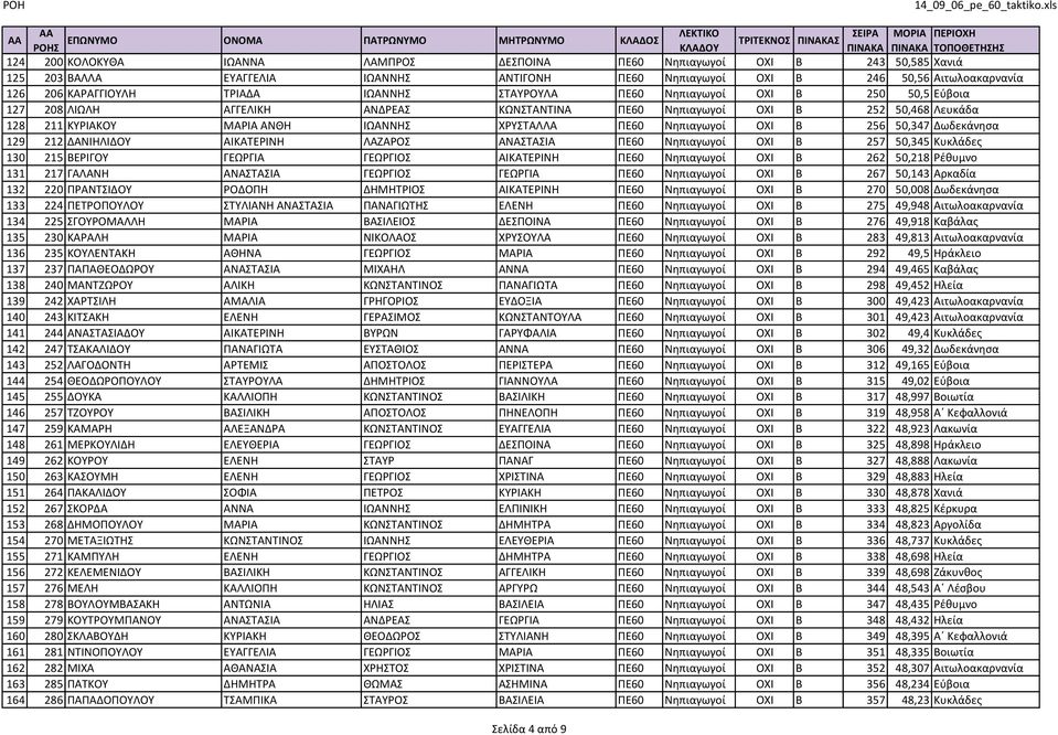 Νηπιαγωγοί ΟΧΙ Β 256 50,347 Δωδεκάνησα 129 212 ΔΑΝΙΗΛΙΔΟΥ ΑΙΚΑΤΕΡΙΝΗ ΛΑΖΑΡΟΣ ΑΝΑΣΤΑΣΙΑ ΠΕ60 Νηπιαγωγοί ΟΧΙ Β 257 50,345 Κυκλάδες 130 215 ΒΕΡΙΓΟΥ ΓΕΩΡΓΙΑ ΓΕΩΡΓΙΟΣ ΑΙΚΑΤΕΡΙΝΗ ΠΕ60 Νηπιαγωγοί ΟΧΙ Β 262