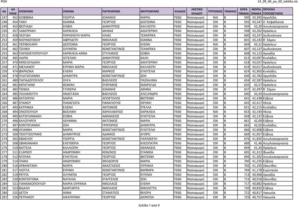 Νηπιαγωγοί ΟΧΙ Β 600 43,247 Δωδεκάνησα 252 459 ΝΙΟΥΝΙΟΥΣΚΟΥ ΑΦΡΟΔΙΤΗ ΝΙΚΟΛΑΟΣ ΙΩΑΝΝΑ ΠΕ60 Νηπιαγωγοί ΟΧΙ Β 601 43,242 Β Σάμου 253 461 ΠΕΡΙΒΟΛΑΡΗ ΔΕΣΠΟΙΝΑ ΓΕΩΡΓΙΟΣ ΕΛΕΝΗ ΠΕ60 Νηπιαγωγοί ΝΑΙ Β 604