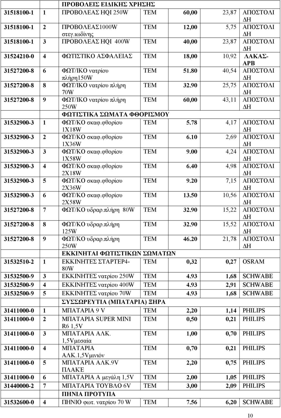 80 40,54 ΑΠΟΣΤΟΛΙ 31527200-8 8 ΦΩΤ/ΙΚΟ νατρίου πλήρη 70W TEM 32.90 25,75 ΑΠΟΣΤΟΛΙ 31527200-8 9 ΦΩΤ/ΙΚΟ νατρίου πλήρη 250W TEM 60,00 43,11 ΑΠΟΣΤΟΛΙ ΦΩΤΙΣΤΙΚΑ ΣΩΜΑΤΑ ΦΘΟΡΙΣΜΟΥ 31532900-3 1 ΦΩΤ/ΚO σκαφ.