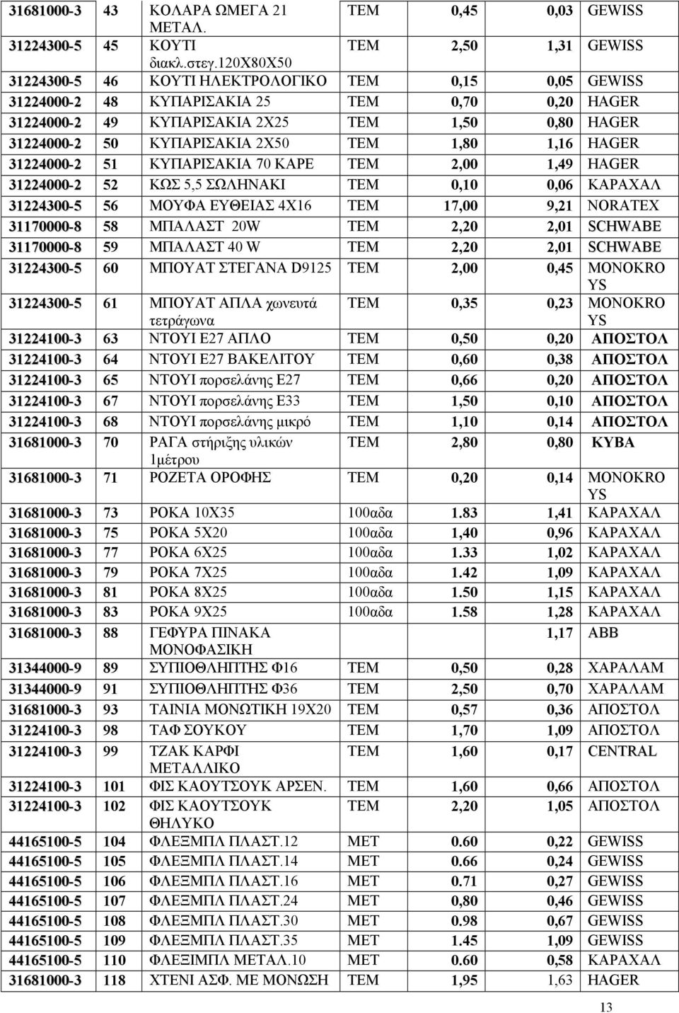 1,80 1,16 HAGER 31224000-2 51 ΚΥΠΑΡΙΣΑΚΙΑ 70 ΚΑΡΕ ΤΕΜ 2,00 1,49 HAGER 31224000-2 52 ΚΩΣ 5,5 ΣΩΛΗΝΑΚΙ ΤΕΜ 0,10 0,06 ΚΑΡΑΧΑΛ 31224300-5 56 ΜΟΥΦΑ ΕΥΘΕΙΑΣ 4Χ16 ΤΕΜ 17,00 9,21 NORATEX 31170000-8 58