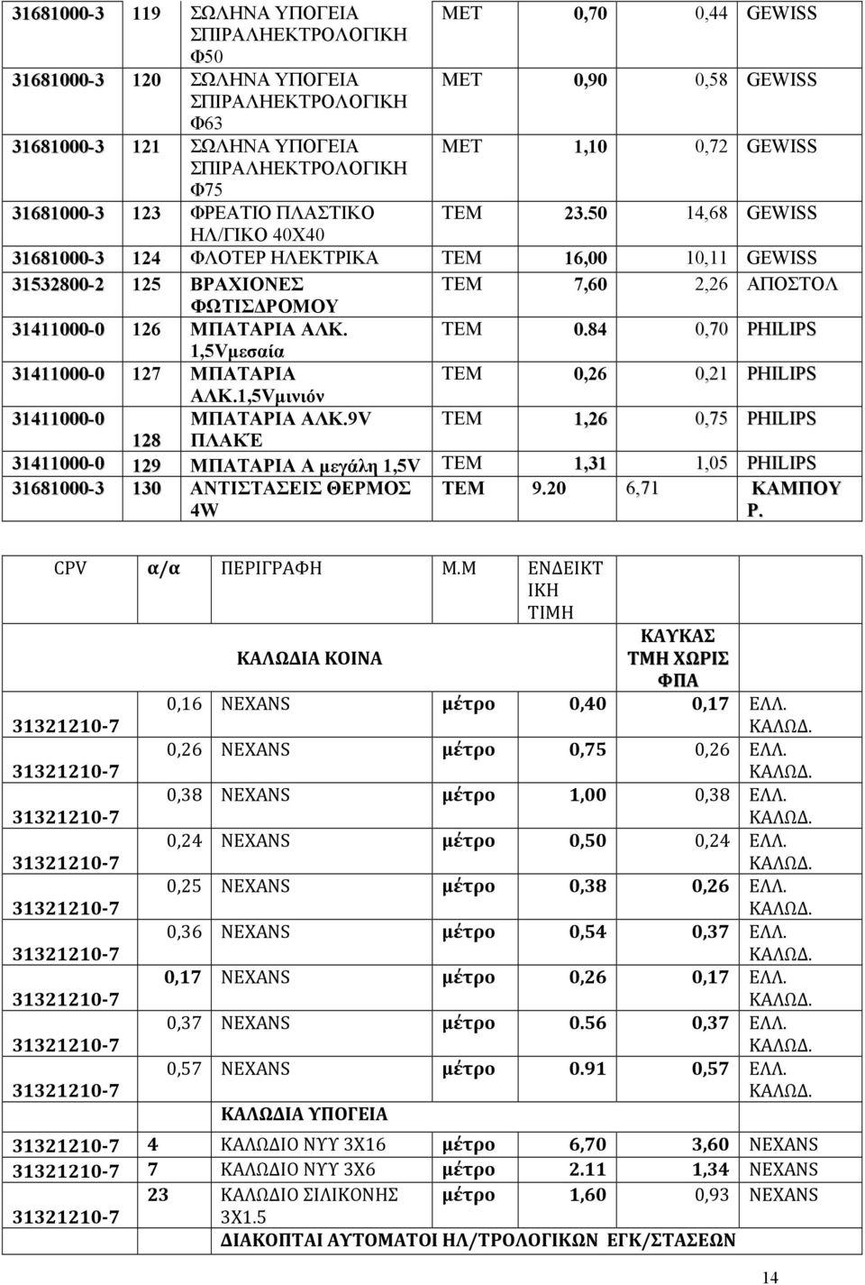 50 14,68 GEWISS ΗΛ/ΓΙΚΟ 40Χ40 31681000-3 124 ΦΛΟΤΕΡ ΗΛΕΚΤΡΙΚΑ ΤΕΜ 16,00 10,11 GEWISS 31532800-2 125 ΒΡΑΧΙΟΝΕΣ ΤΕΜ 7,60 2,26 ΑΠΟΣΤΟΛ ΦΩΤΙΣ ΡΟΜΟΥ 31411000-0 126 MΠATAΡIA ΑΛΚ. ΤΕΜ 0.