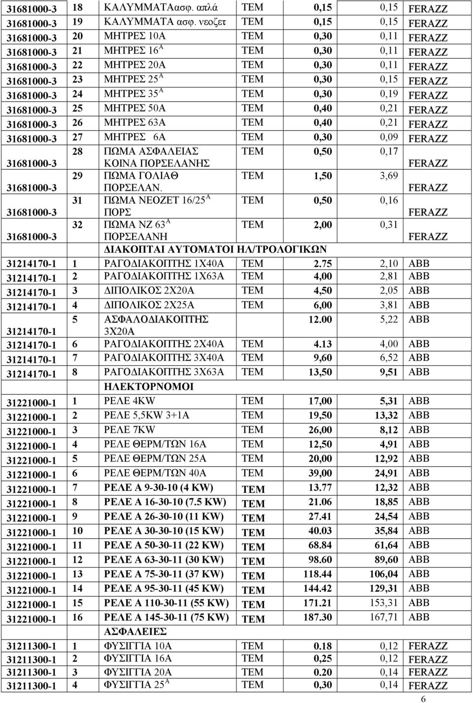 35 Α ΤΕΜ 0,30 0,19 31681000-3 25 ΜΗΤΡΕΣ 50Α ΤΕΜ 0,40 0,21 31681000-3 26 ΜΗΤΡΕΣ 63Α ΤΕΜ 0,40 0,21 31681000-3 27 ΜΗΤΡΕΣ 6Α ΤΕΜ 0,30 0,09 31681000-3 28 ΠΩΜΑ ΑΣΦΑΛΕΙΑΣ ΚΟΙΝΑ ΠΟΡΣΕΛΑΝΗΣ ΤΕΜ 0,50 0,17