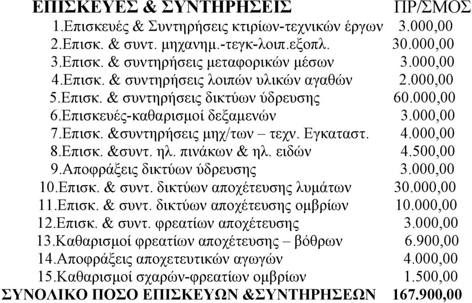 Επισκ. &συντ. ηλ. πινάκων & ηλ. ειδών 4.500,00 9.Αποφράξεις δικτύων ύδρευσης 3.000,00 10.Επισκ. & συντ. δικτύων αποχέτευσης λυμάτων 30.000,00 11.Επισκ. & συντ. δικτύων αποχέτευσης ομβρίων 10.