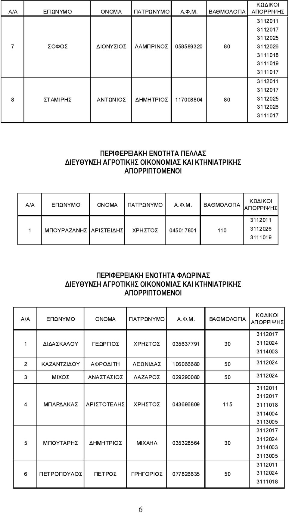 ΑΠΟΡΡΙΠΤΟΜΕΝΟΙ  ΟΝΟΜΑ ΠΑΤΡΩΝΥΜΟ Α.Φ.Μ. ΒΑΘΜΟΛΟΓΙΑ ΚΩΔΙΚΟΙ ΑΠΟΡΡΙΨΗΣ 1 ΜΠΟΥΡΑΖΑΝΗΣ ΑΡΙΣΤΕΙΔΗΣ ΧΡΗΣΤΟΣ 045017801 110 ΠΕΡΙΦΕΡΕΙΑΚΗ ΕΝΟΤΗΤΑ ΦΛΩΡΙΝΑΣ ΑΠΟΡΡΙΠΤΟΜΕΝΟΙ  ΟΝΟΜΑ ΠΑΤΡΩΝΥΜΟ Α.