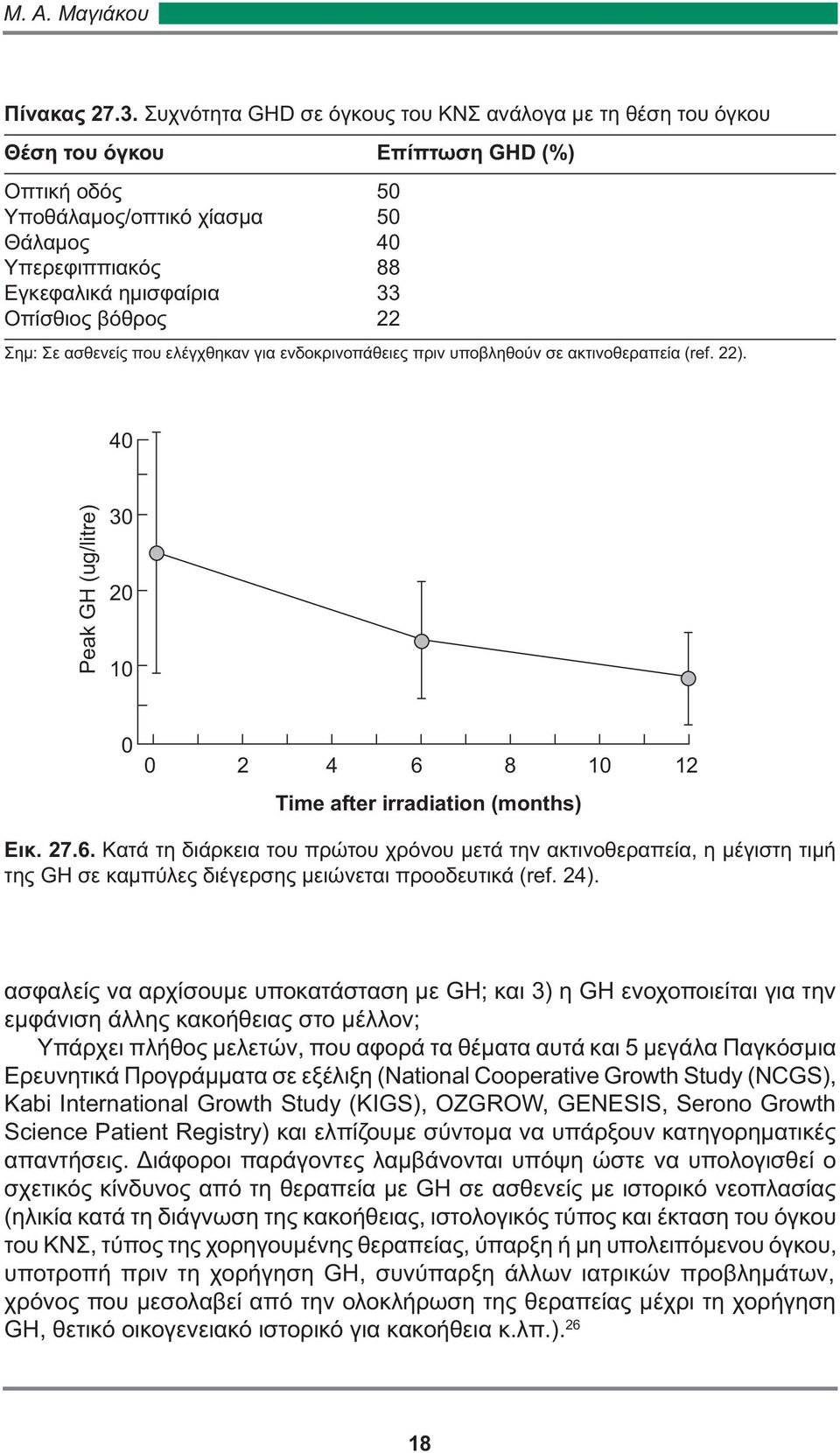 βόθρος 22 Σημ: Σε ασθενείς που ελέγχθηκαν για ενδοκρινοπάθειες πριν υποβληθούν σε ακτινοθεραπεία (ref. 22). 40 Peak GH (ug/litre) 30 20 10 0 0 2 4 6 