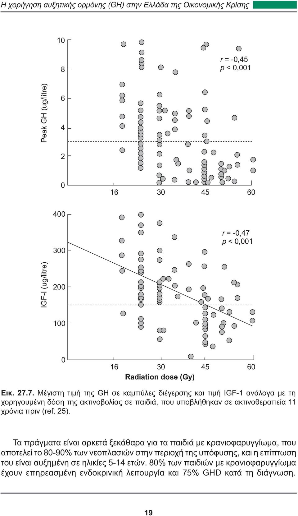 7. Μέγιστη τιμή της GH σε καμπύλες διέγερσης και τιμή IGF-1 ανάλογα με τη χορηγουμένη δόση της ακτινοβολίας σε παιδιά, που υποβλήθηκαν σε ακτινοθεραπεία 11 χρόνια πριν (ref.