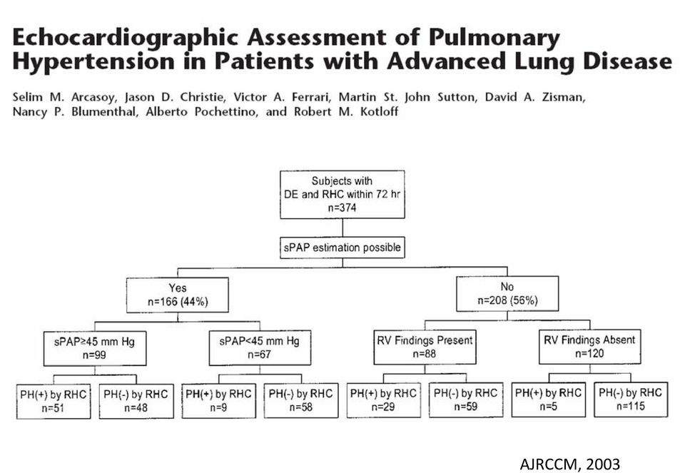 Echocardiography in