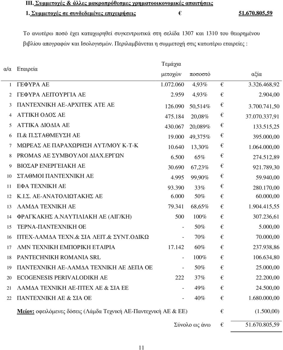 Περιλαµβάνεται η συµµετοχή στις κατωτέρω εταιρείες : α/α Εταιρεία Τεµάχια µετοχών ποσοστό αξία 1 ΓΕΦΥΡΑ ΑΕ 1.072.060 4,93% 3.326.468,92 2 ΓΕΦΥΡΑ ΛΕΙΤΟΥΡΓΙΑ ΑΕ 2.959 4,93% 2.