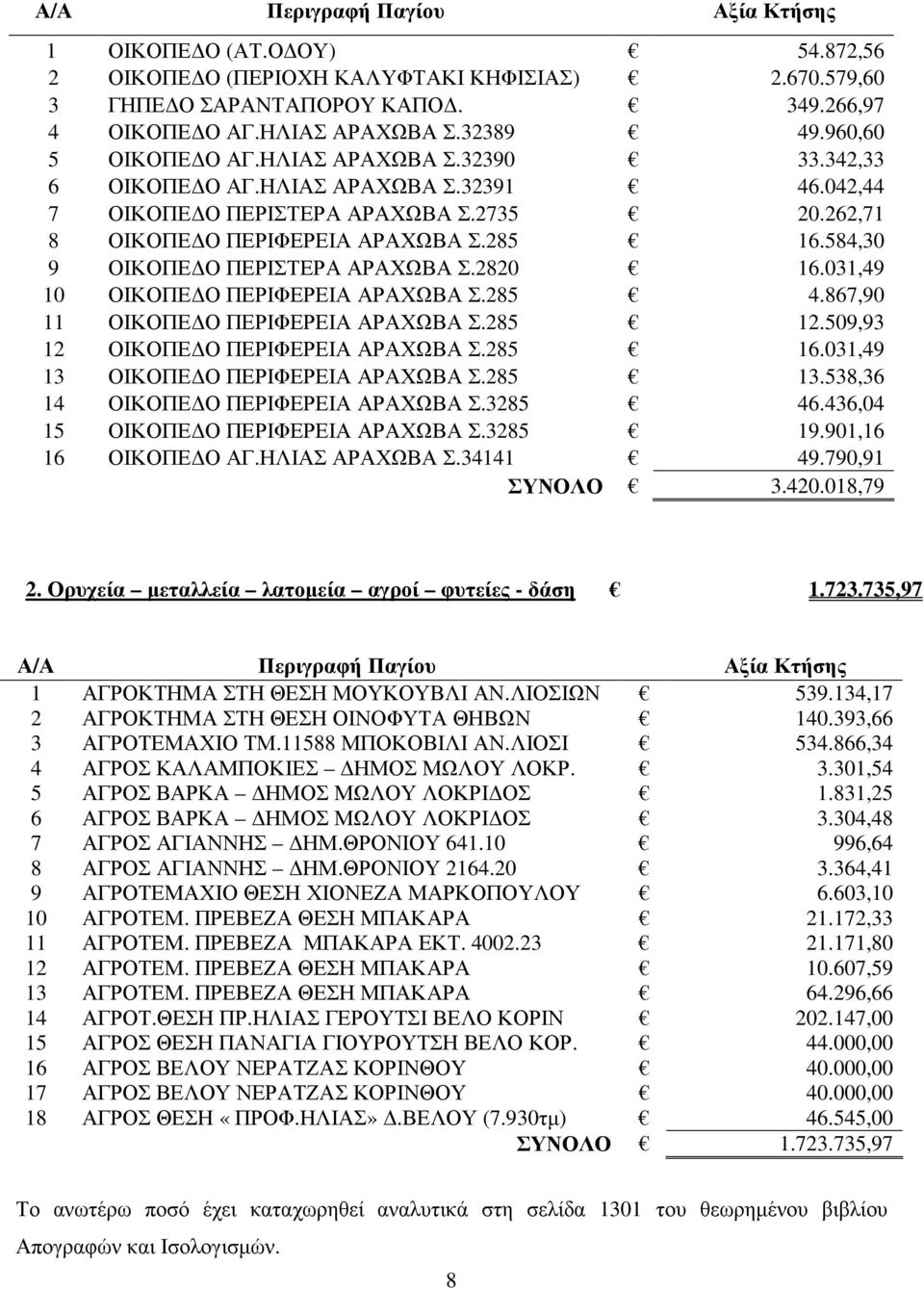 584,30 9 ΟΙΚΟΠΕ Ο ΠΕΡΙΣΤΕΡΑ ΑΡΑΧΩΒΑ Σ.2820 16.031,49 10 ΟΙΚΟΠΕ Ο ΠΕΡΙΦΕΡΕΙΑ ΑΡΑΧΩΒΑ Σ.285 4.867,90 11 ΟΙΚΟΠΕ Ο ΠΕΡΙΦΕΡΕΙΑ ΑΡΑΧΩΒΑ Σ.285 12.509,93 12 ΟΙΚΟΠΕ Ο ΠΕΡΙΦΕΡΕΙΑ ΑΡΑΧΩΒΑ Σ.285 16.