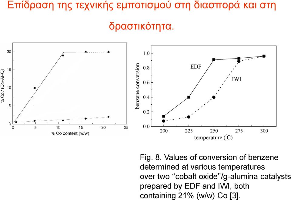 Values of conversion of benzene determined at various