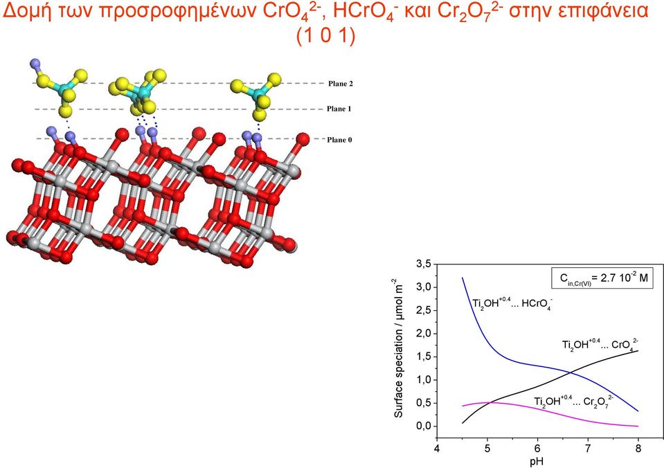 .. HCrO 4 - C in,cr(vi) = 2.