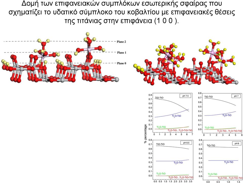 .. O-TiO-TiO 0 1 2 3 4 5 6 7 0.1 0.0 O-TiO O-TiO... O-TiO-TiO 0 1 2 3 4 5 6 0.8 0.7 0.6 0.5 0.4 0.3 0.2 0.1 0.0 0.8 TiO-TiO ph 6.5 0.7 TiO-TiO ph 6 0.